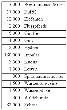 Klicken Sie auf die Tiere in der Statistik